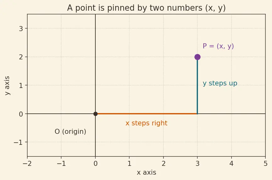 Figure — Sum of focal radii = 2a property