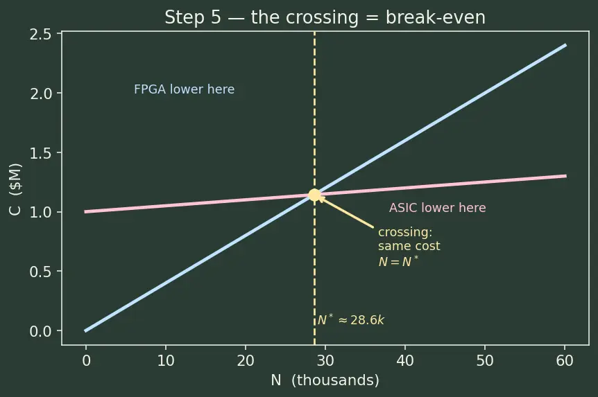 Figure — FPGA vs ASIC design flow