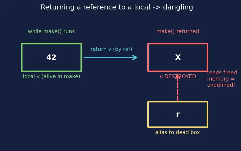 Figure — References — lvalue references, difference from pointers