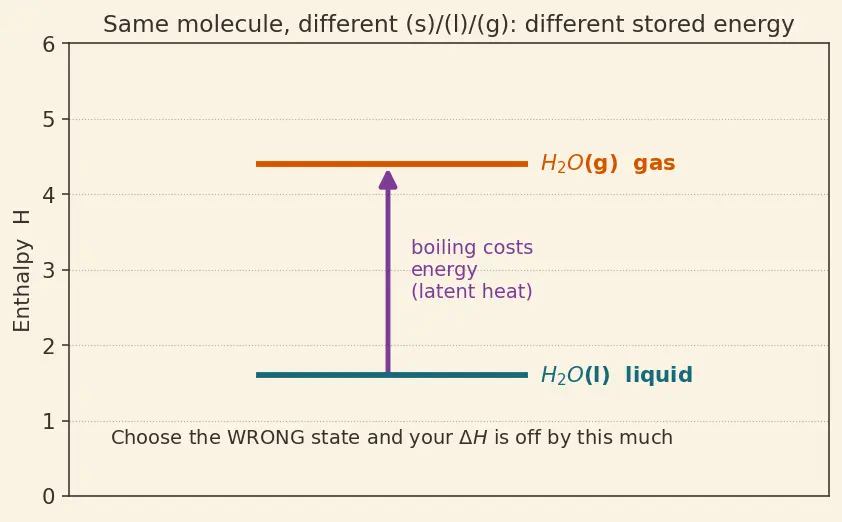 Figure — Enthalpy of combustion, neutralization, hydration, solution