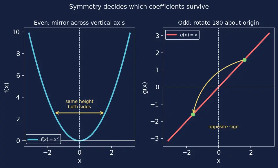 Figure — Full Fourier series — coefficients derivation