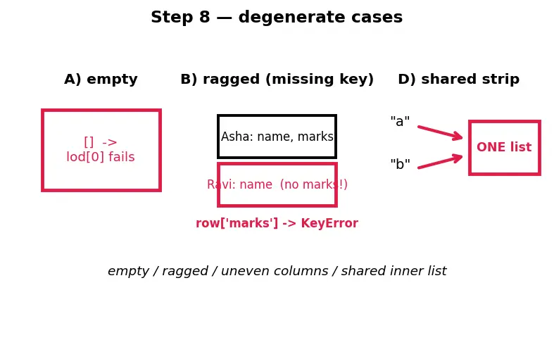Figure — Nested data structures — list of dicts, dict of lists