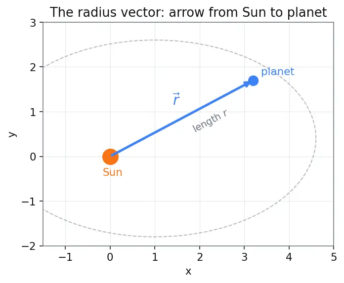 Figure — Kepler's second law — equal areas in equal times, from angular momentum conservation
