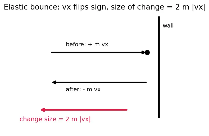 Figure — Kinetic theory — pressure derivation, temperature as mean KE