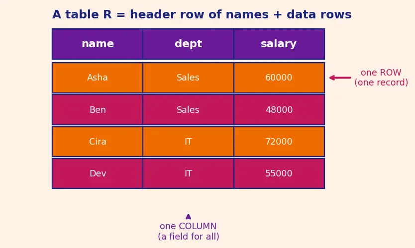 Figure — SQL clauses — WHERE, GROUP BY, HAVING, ORDER BY, LIMIT
