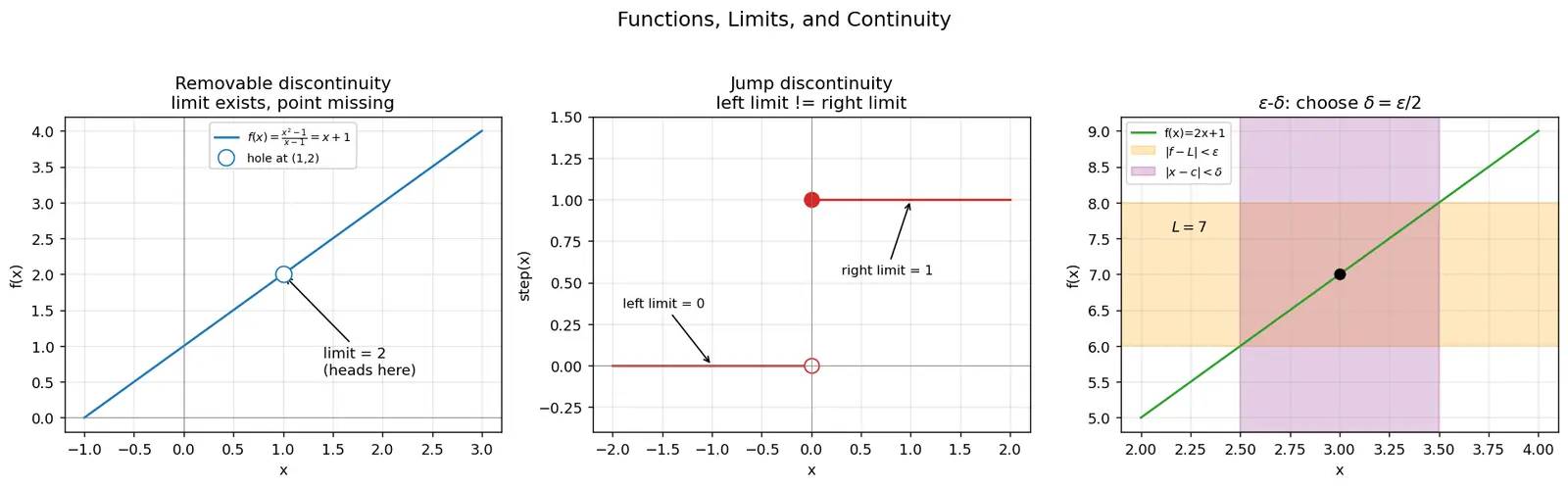Figure — Functions, limits, and continuity