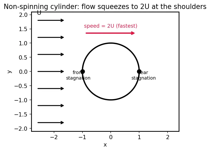 Figure — Potential flow — irrotational, inviscid; superposition of basic flows