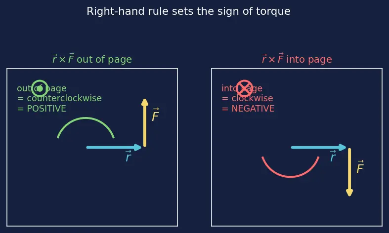 Figure — Torque = dL - dt