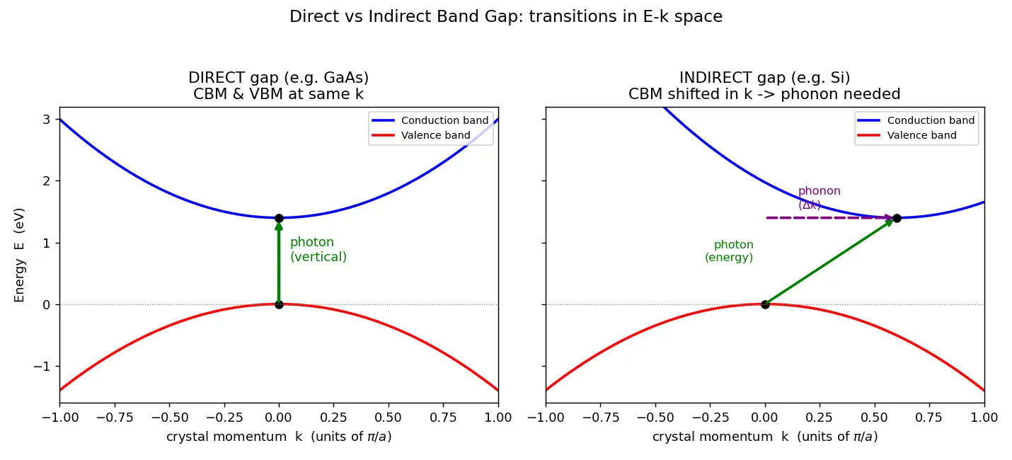 Figure — Direct vs indirect band gap materials