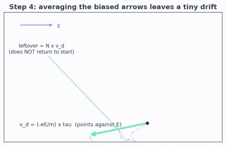 Figure — Drift velocity, mobility, conductivity