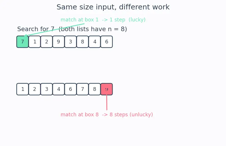 Figure — Best, worst, average case — with examples