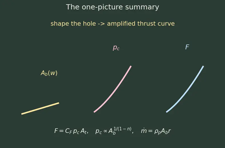 Figure — Grain geometry — BATES, star, wagon wheel; neutral - progressive - regressive burn