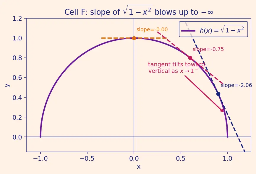 Figure — Chain rule — proof, composite function derivatives