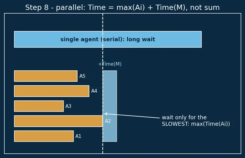 Figure — Multi-agent collaboration
