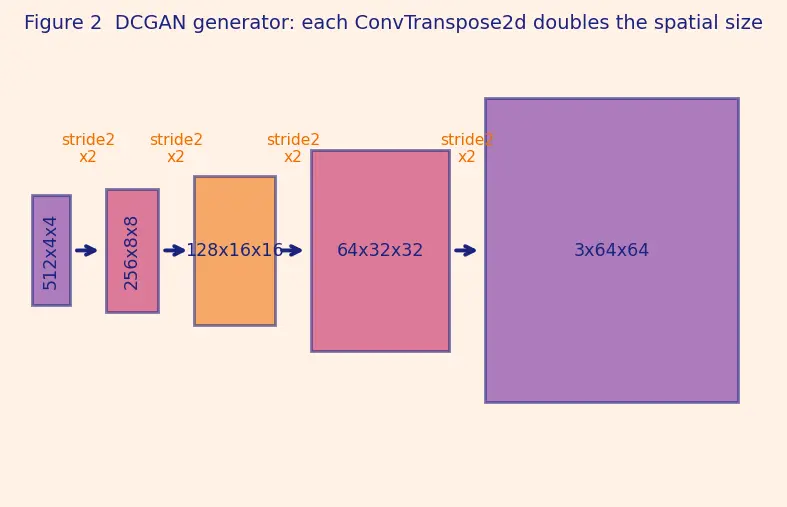 Figure — DCGAN, WGAN, StyleGAN