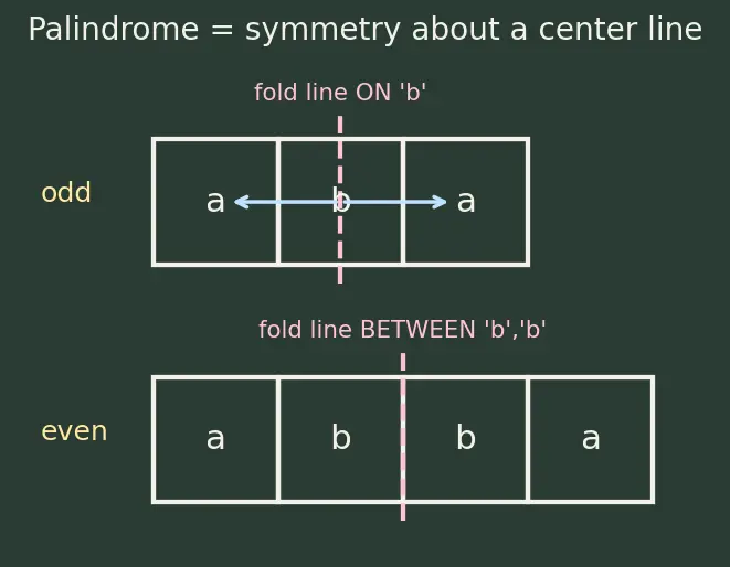 Figure — Palindrome algorithms — Manacher's algorithm