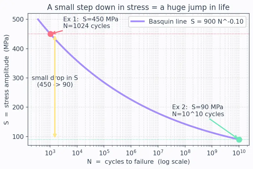 Figure — Fatigue — S-N curves, Miner's rule