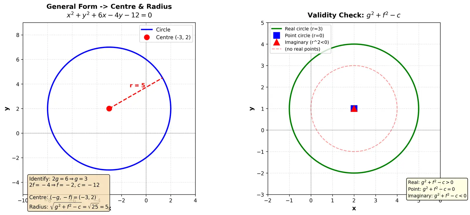 Figure — General form of circle — converting, finding centre and radius