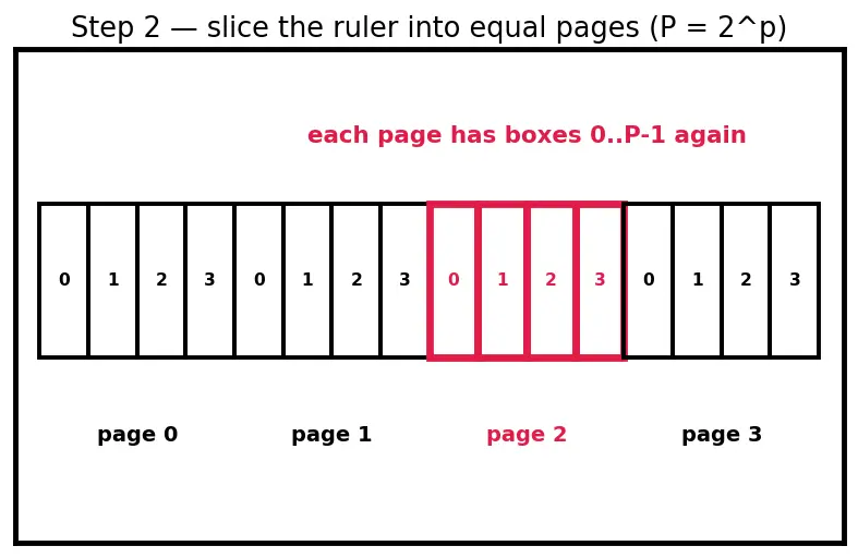 Figure — Virtual memory and paging