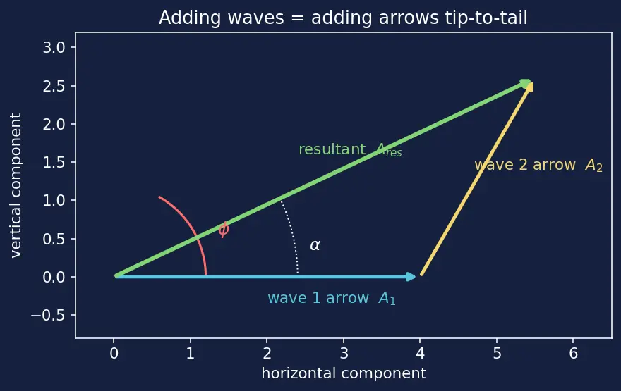 Figure — Superposition principle
