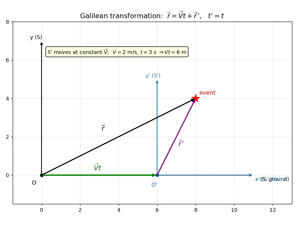 Figure — Reference frames — Galilean transformations