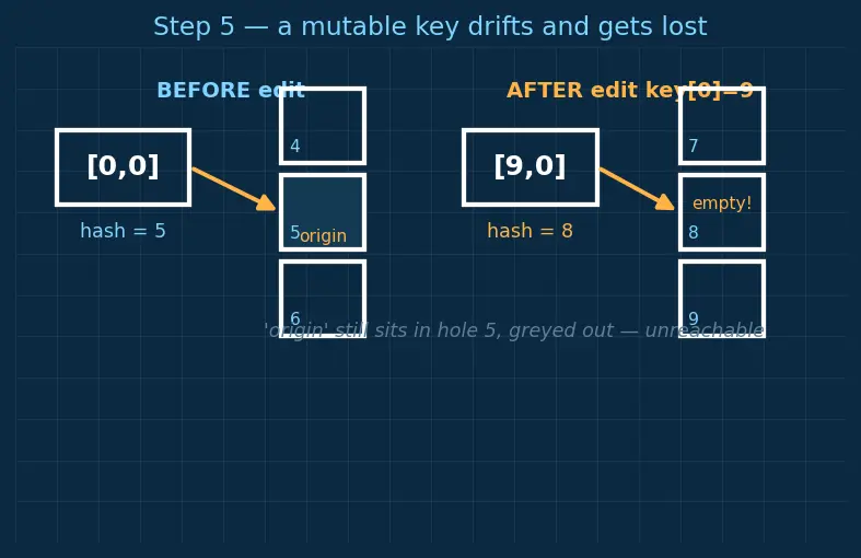 Figure — Tuples — immutability, use cases