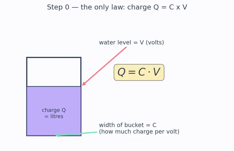 Figure — Row - column addressing and sense amplifiers