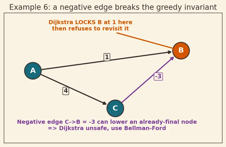 Figure — Link state routing — OSPF, Dijkstra