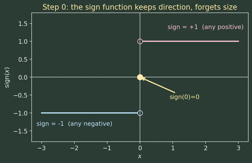 Figure — Gradient descent intuition and update rule