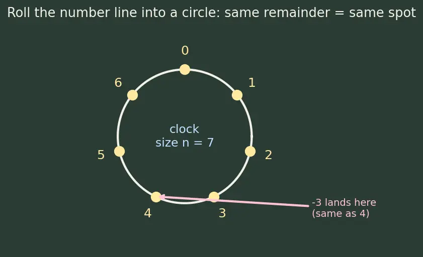 Figure — Modular arithmetic — definition, addition, multiplication, congruence