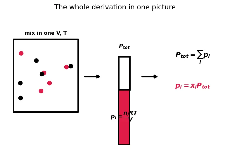 Figure — Dalton's law of partial pressures