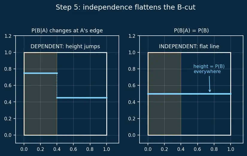Figure — Independent events — multiplication rule