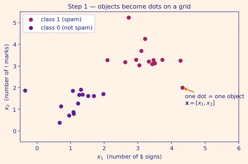 Figure — The perceptron model and history