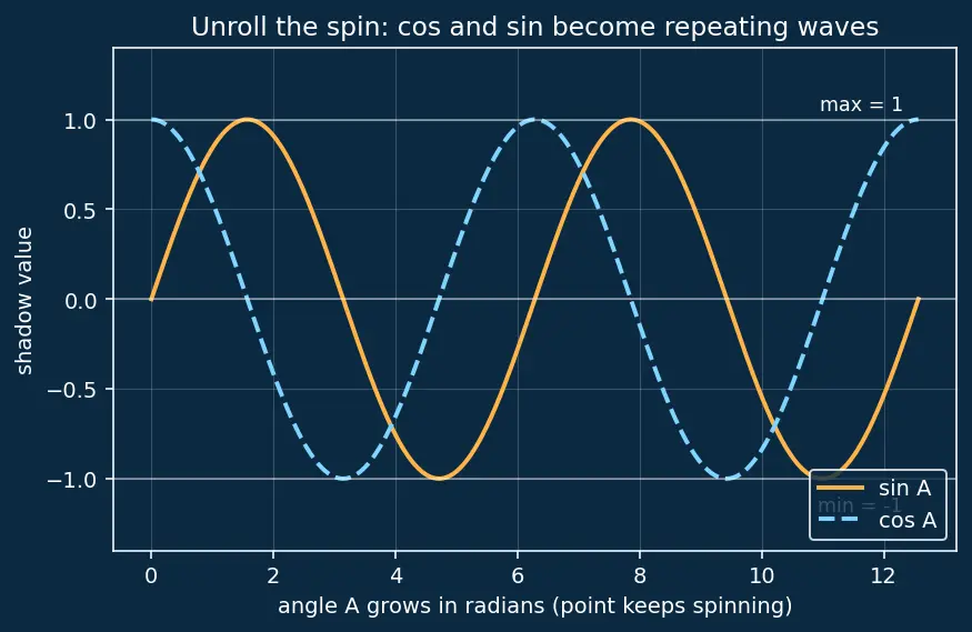Figure — Product-to-sum formulas
