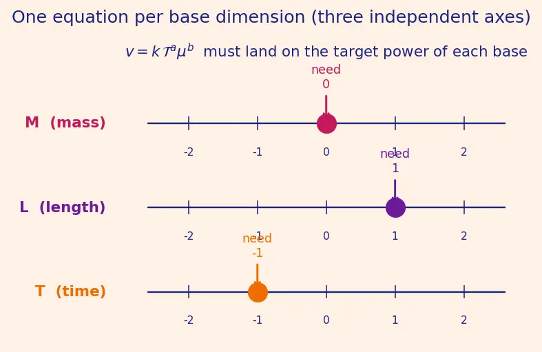 Figure — Dimensional analysis — checking equations, deriving relations