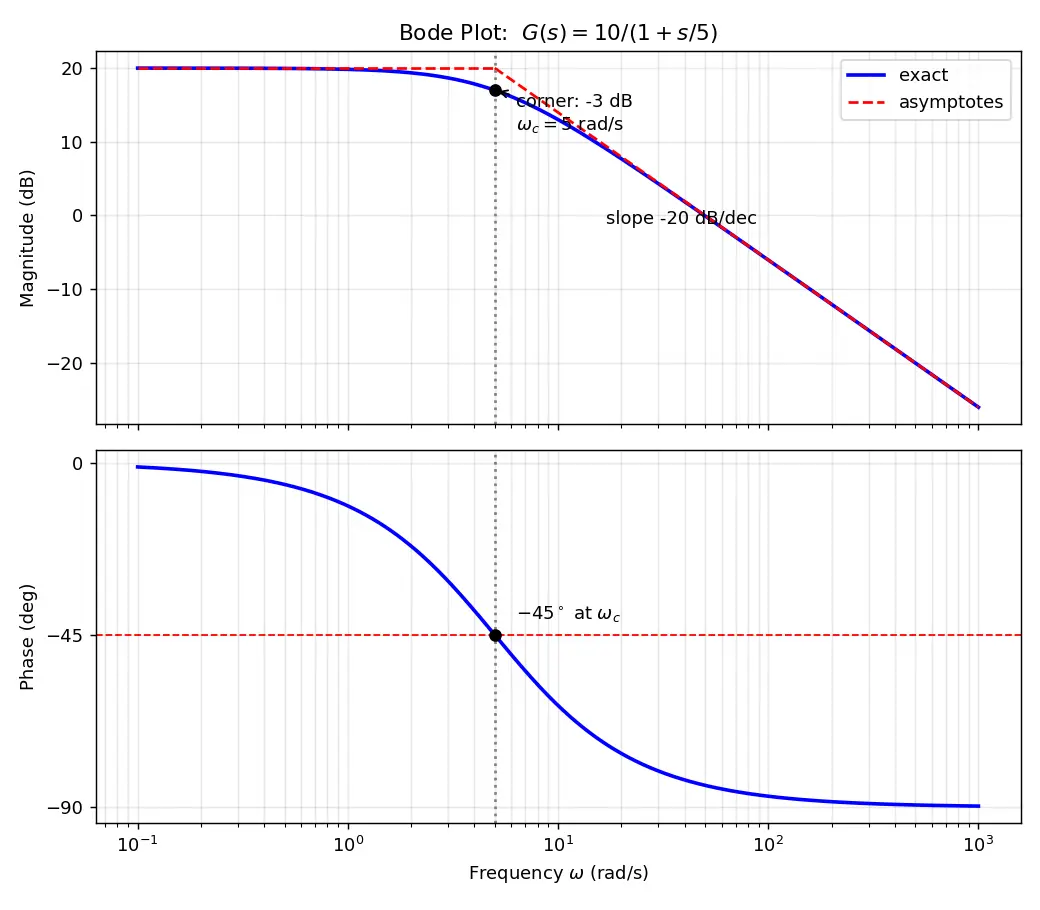 Figure — Bode plot — magnitude and phase vs frequency