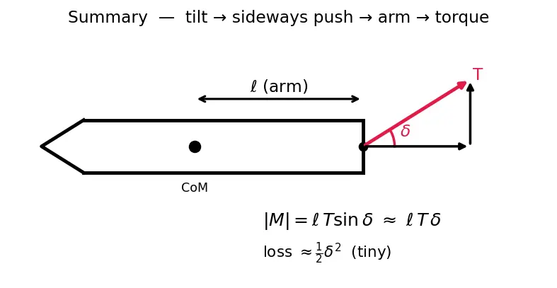 Figure — Thrust vector control — single-gimbal, dual-gimbal; TVC angles