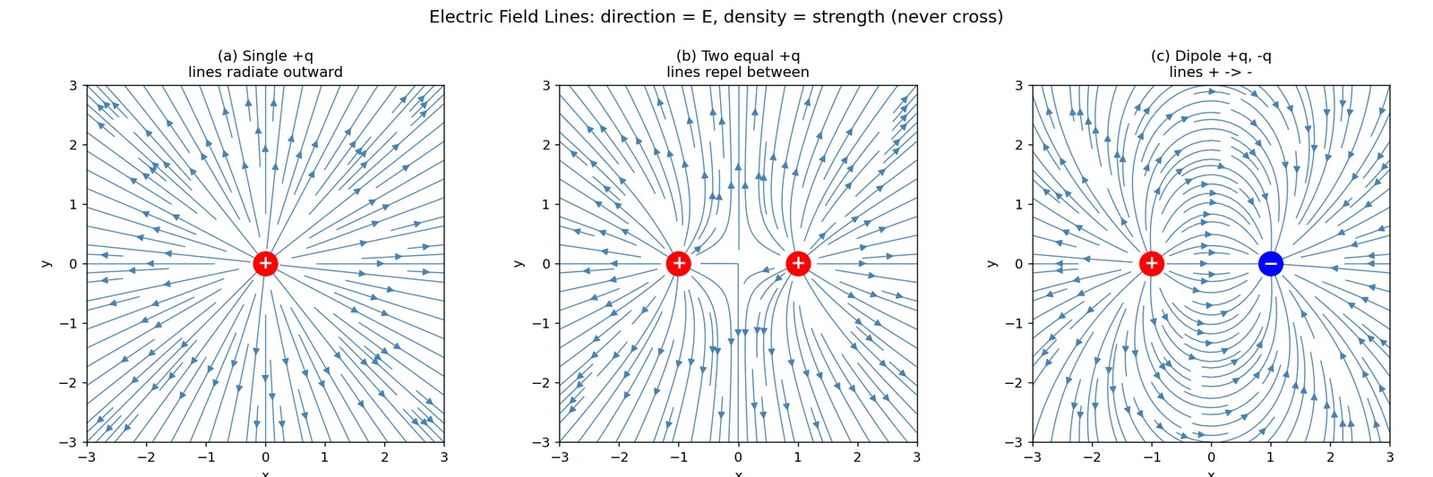 Figure — Electric field — definition, field lines, superposition