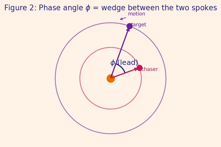 Figure — Launch window — phasing with target orbit