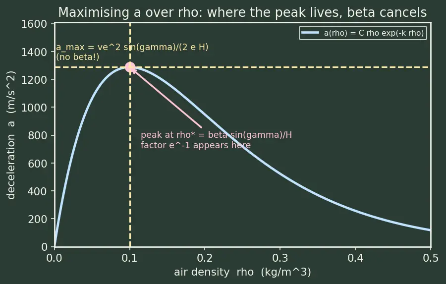 Figure — Reentry mechanics — ballistic coefficient β = m - (C_D A)