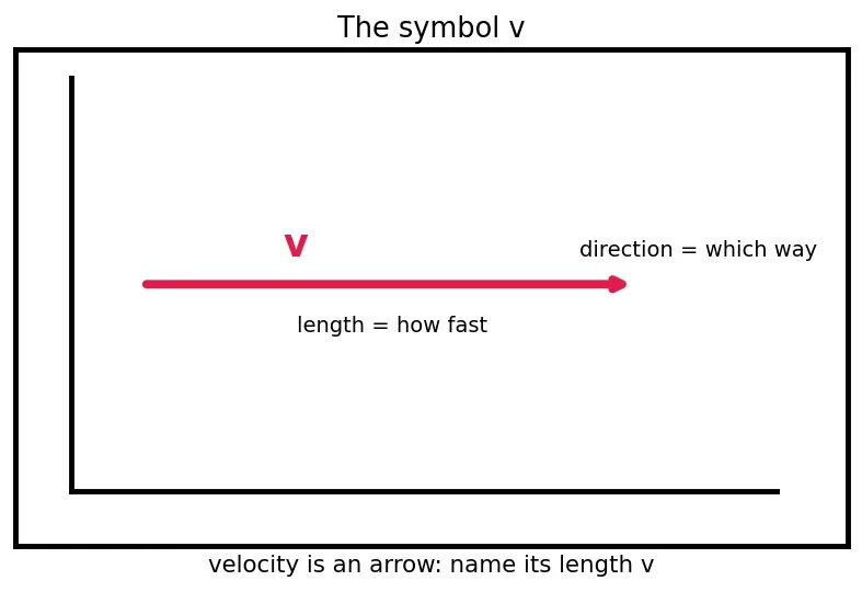 Figure — Postulates of SR