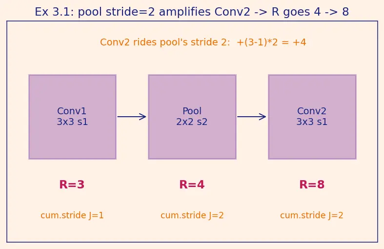 Figure — Feature maps and receptive fields