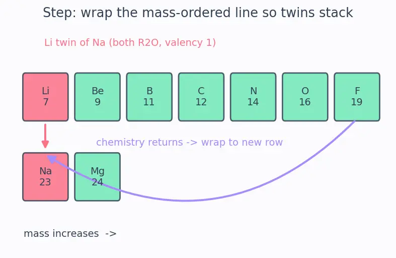 Figure — Mendeleev's periodic table — based on atomic mass