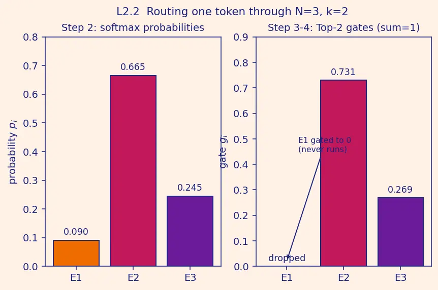 Figure — Mixture-of-Experts (MoE) architecture