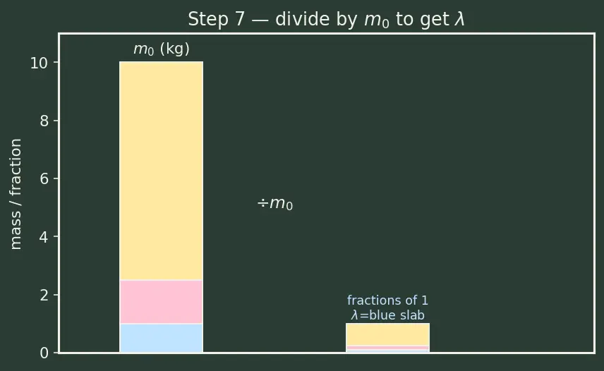 Figure — Payload fraction as function of Δv and Isp
