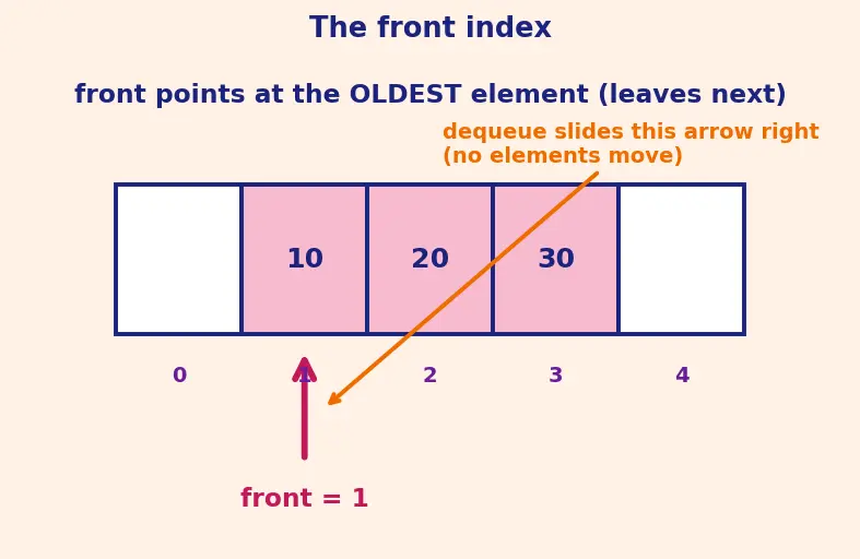 Figure — Queue — FIFO semantics, enqueue - dequeue, circular array implementation