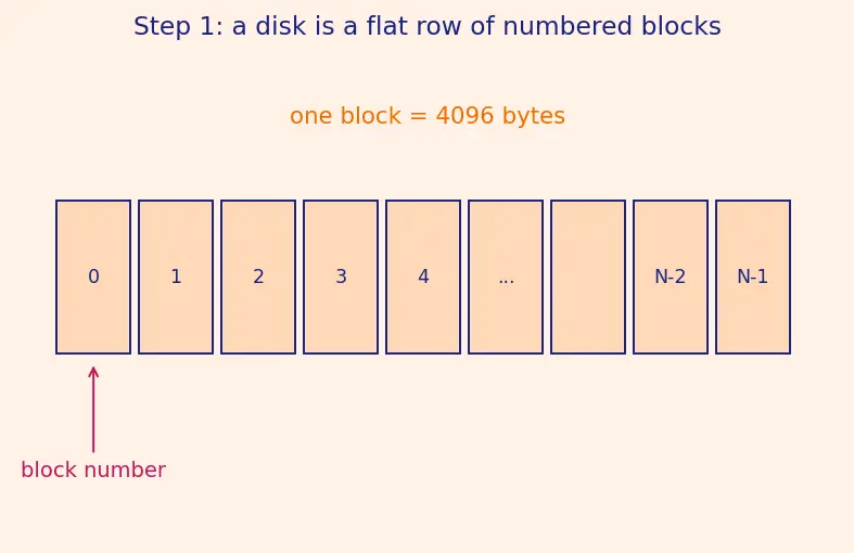 Figure — ext4 structure — superblock, block groups, inodes