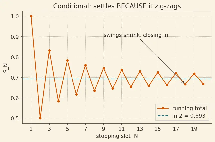 Figure — Absolute vs conditional convergence