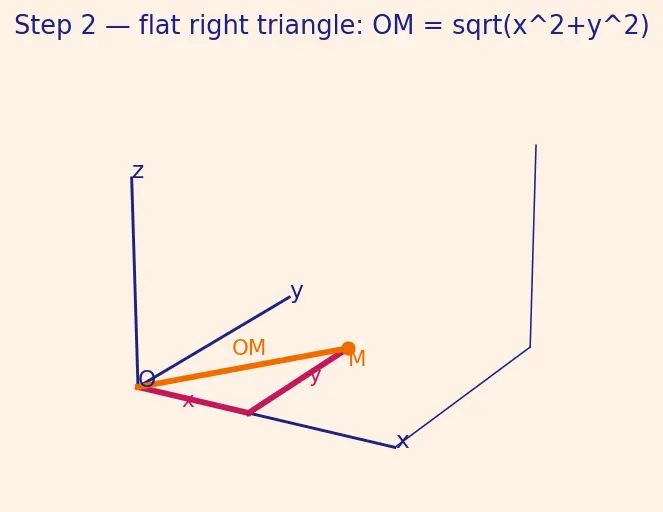 Figure — Coordinate system in 3D — x, y, z axes, octants