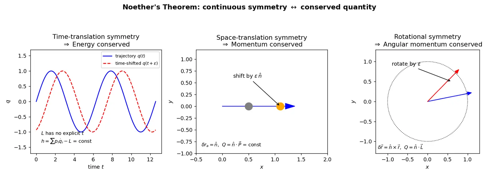 Figure — Noether's theorem — symmetry ↔ conservation law